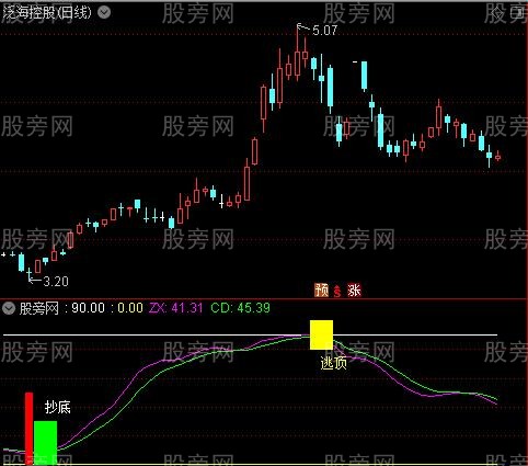 通达信波段布局指标公式