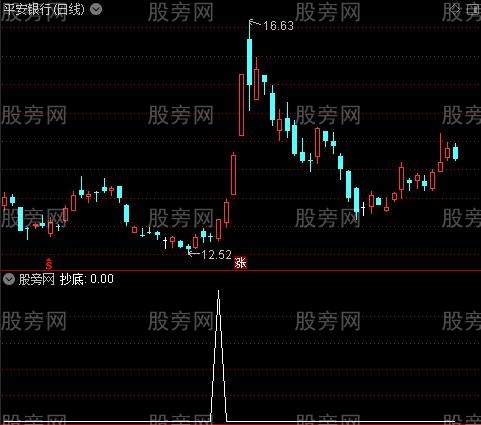 波段布局之抄底选股指标公式