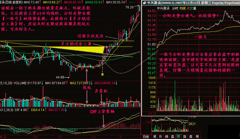 “一张弓”形态买入法