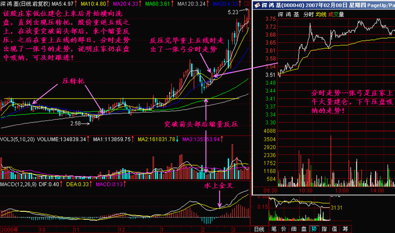 “一张弓”形态买入法