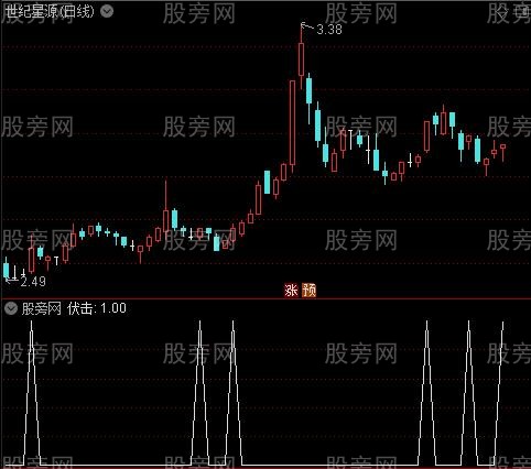 伏击优选之伏击选股指标公式