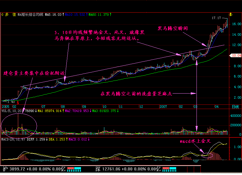 “黑马草上飞”形态买入法