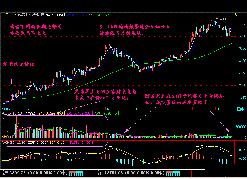 “黑马草上飞”形态买入法