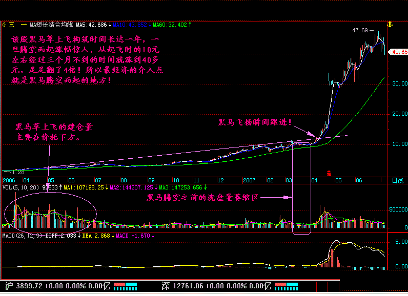 “黑马草上飞”形态买入法