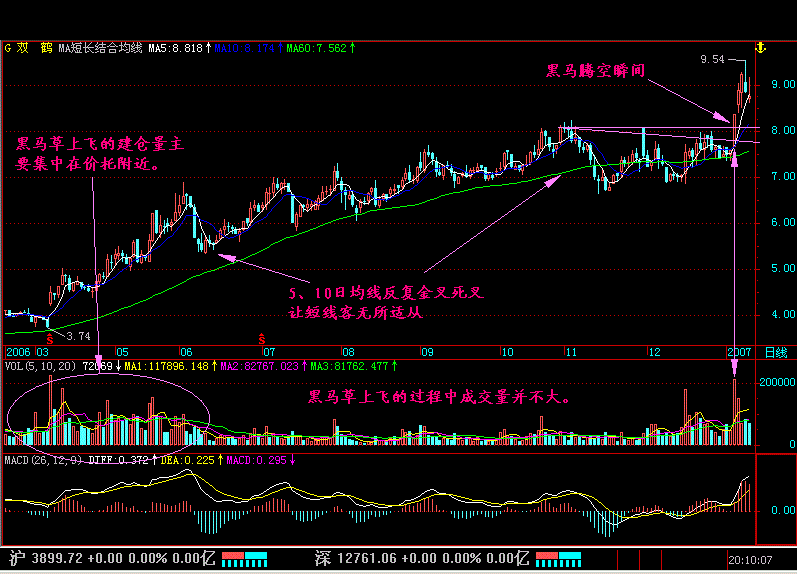 “黑马草上飞”形态买入法