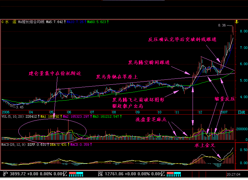 “黑马草上飞”形态买入法