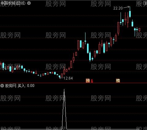 操盘手小护士之买入选股指标公式