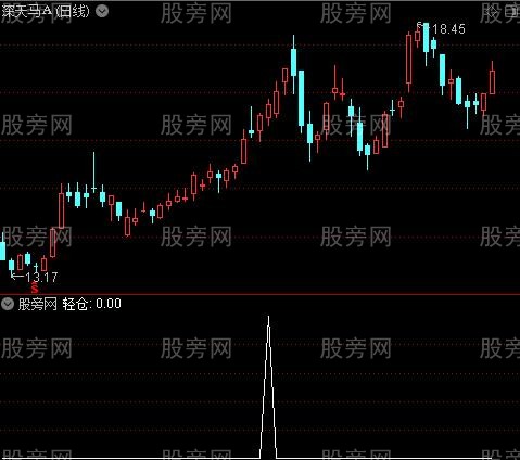 追牛股之轻仓选股指标公式