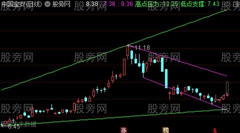 通达信支撑压力线主图指标公式