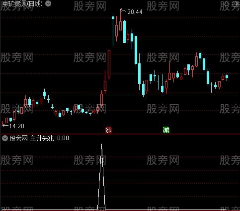 专门抓主升浪之主升先兆选股指标公式