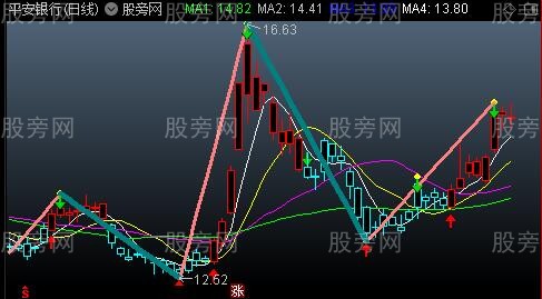 通达信一眼辨别趋势主图指标公式