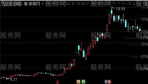 通达信回落幅度主图指标公式