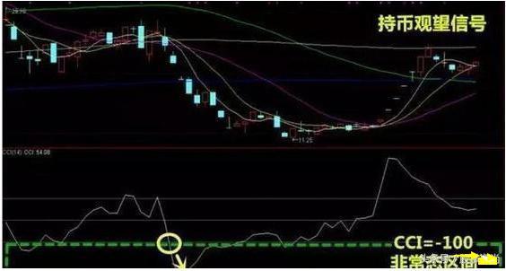 CCI买卖操作判定