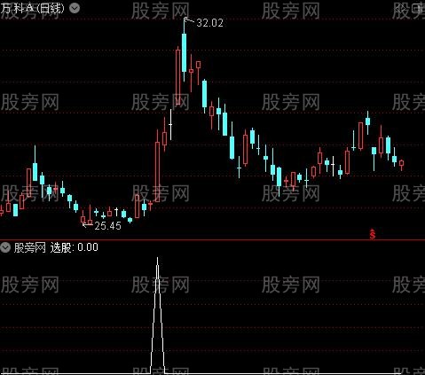 振幅操盘线之选股指标公式