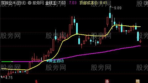 通达信黄金启动点主图指标公式