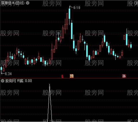 支撑压力买卖主图之R底选股指标公式