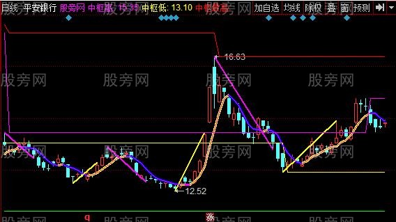 同花顺画线中枢主图指标公式