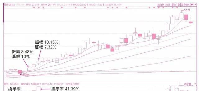 三种主力操盘的换手率