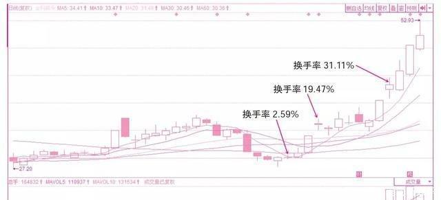 三种主力操盘的换手率