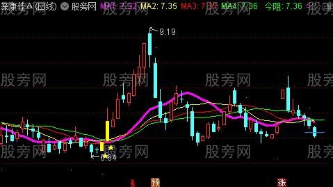 通达信五星买入主图指标公式