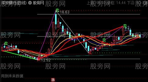 通达信缠论主神主图指标公式