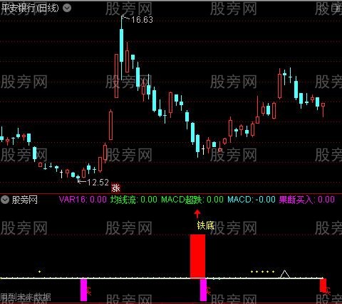 通达信绝对真底指标公式