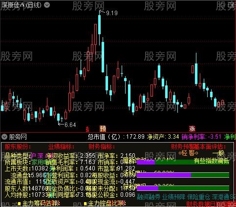 通达信财务分析指标公式