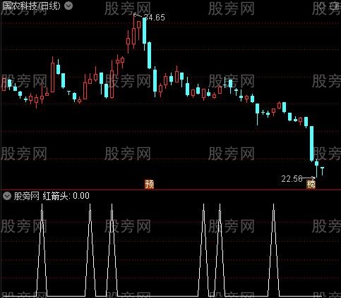 短线趋势王主图之红箭头选股指标公式