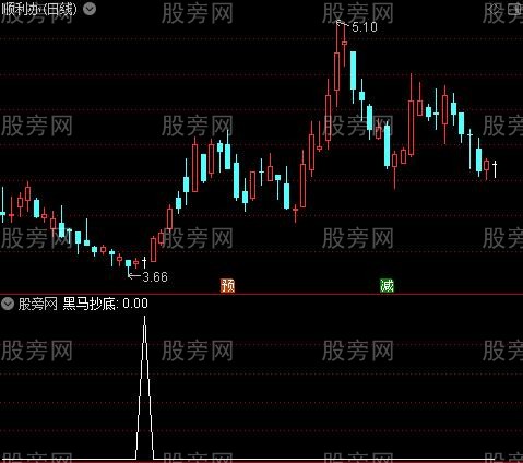 稳不套主图之黑马抄底选股指标公式