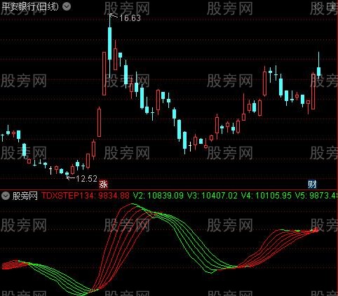 通达信红绿分明指标公式