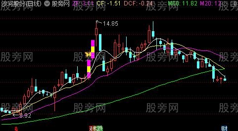 通达信妖股如何启动主图指标公式