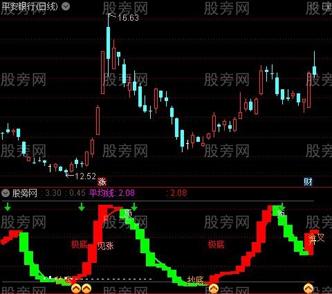 通达信牛熊量能买卖指标公式