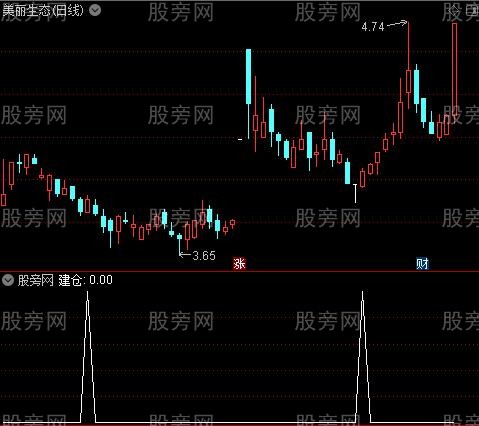 牛熊量能买卖之建仓选股指标公式