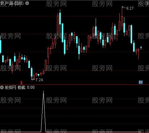 牛熊量能买卖之极底选股指标公式