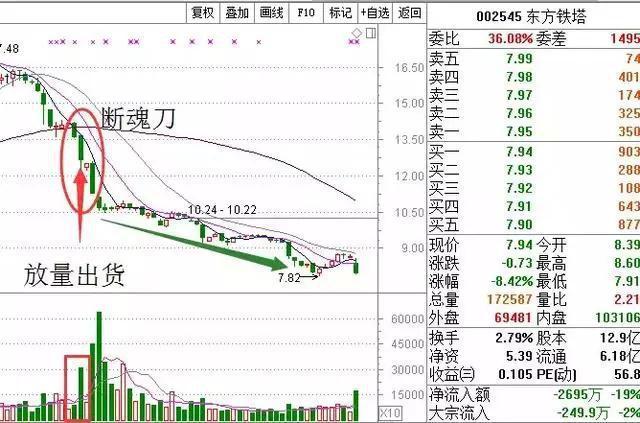 当心暗藏陷阱的五种成交量