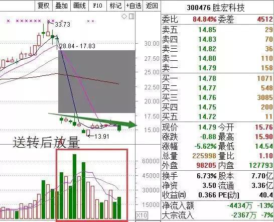 当心暗藏陷阱的五种成交量