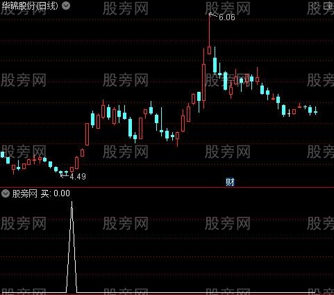 起爆线买卖之买选股指标公式