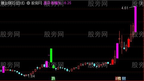 通达信创业板涨停变色主图指标公式