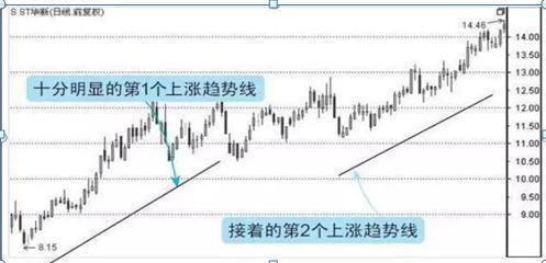 选趋势牛股的3个方法