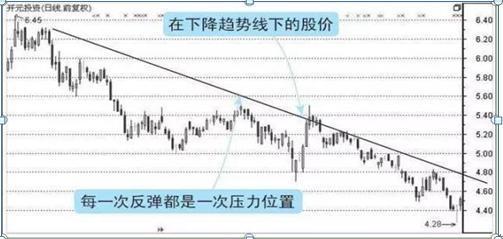 选趋势牛股的3个方法