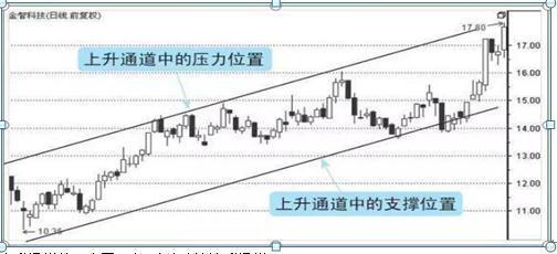 选趋势牛股的3个方法