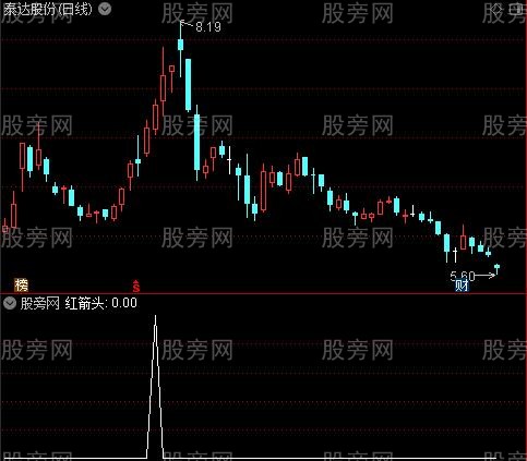 超级终结者之红箭头选股指标公式