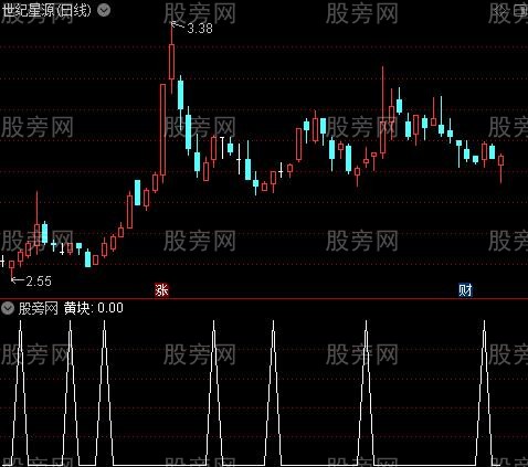黄块快买之黄块选股指标公式