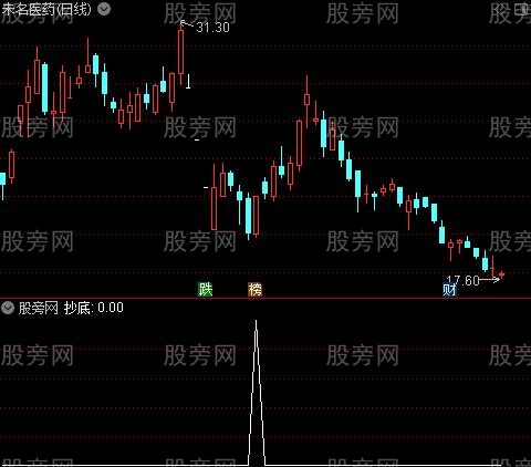 备钱段买之抄底选股指标公式