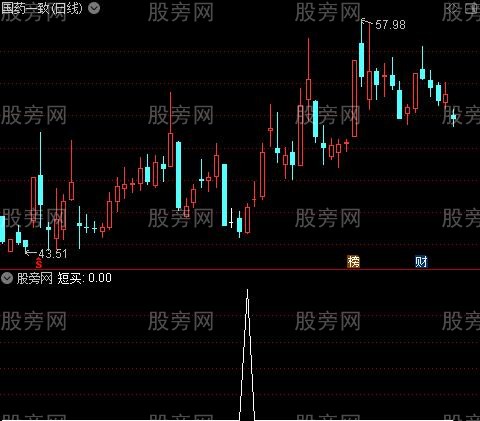 备钱段买之短买选股指标公式