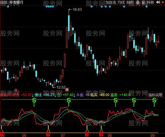 同花顺快慢牛股指标公式