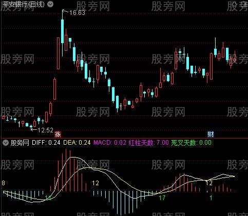 通达信MACD量化指标公式