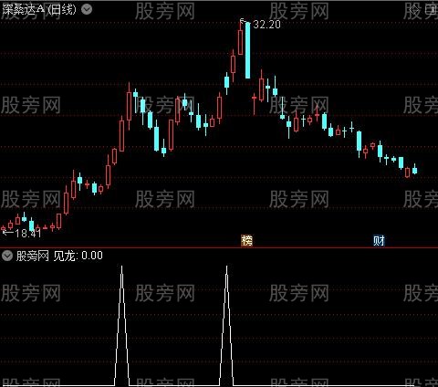 暴利副图之见龙选股指标公式