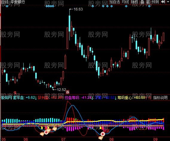 同花顺重心突破指标公式