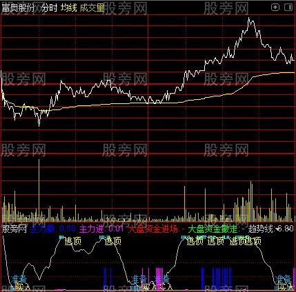 通达信谷神分时指标公式